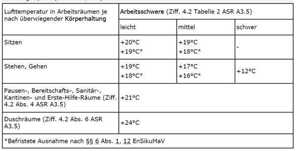 Overview of permitted temperatures at the workplace