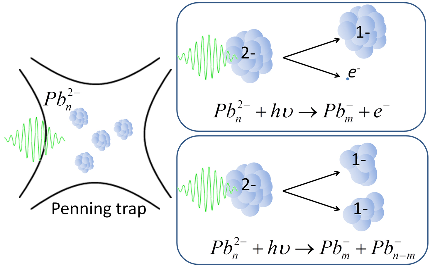 In der Grafik ist der Beschuss von in einer Penning-Ionenfalle gefangenen Bleiteilchen schematisch dargestellt. In den Kästen rechts ist das Zerbrechen eines geladenen (mit zwei Elektronen) Teilchens bestehend aus mehreren Atomen in ein Elektron und ein einfach geladenes Teilchen (oben) und in zwei größere jeweils geladene Teilchen (unten) schematisch dargestellt. – Grafik: Stephan König