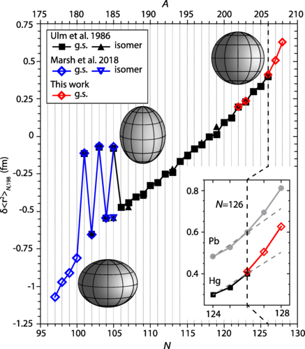 Die Grafik zeigt den Anstieg des mittleren quadratischen Ladungsradius (r²) von neutronenreichen Quecksilberatomkernen in Abhängigkeit von der Neutronenzahl ... ©Thomas-Day-Goodacre