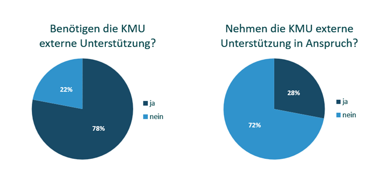 Abbildung: Anteil der befragten KMU, die externe Unterstützung benötigen bzw. in Anspruch nehmen in Prozent. 