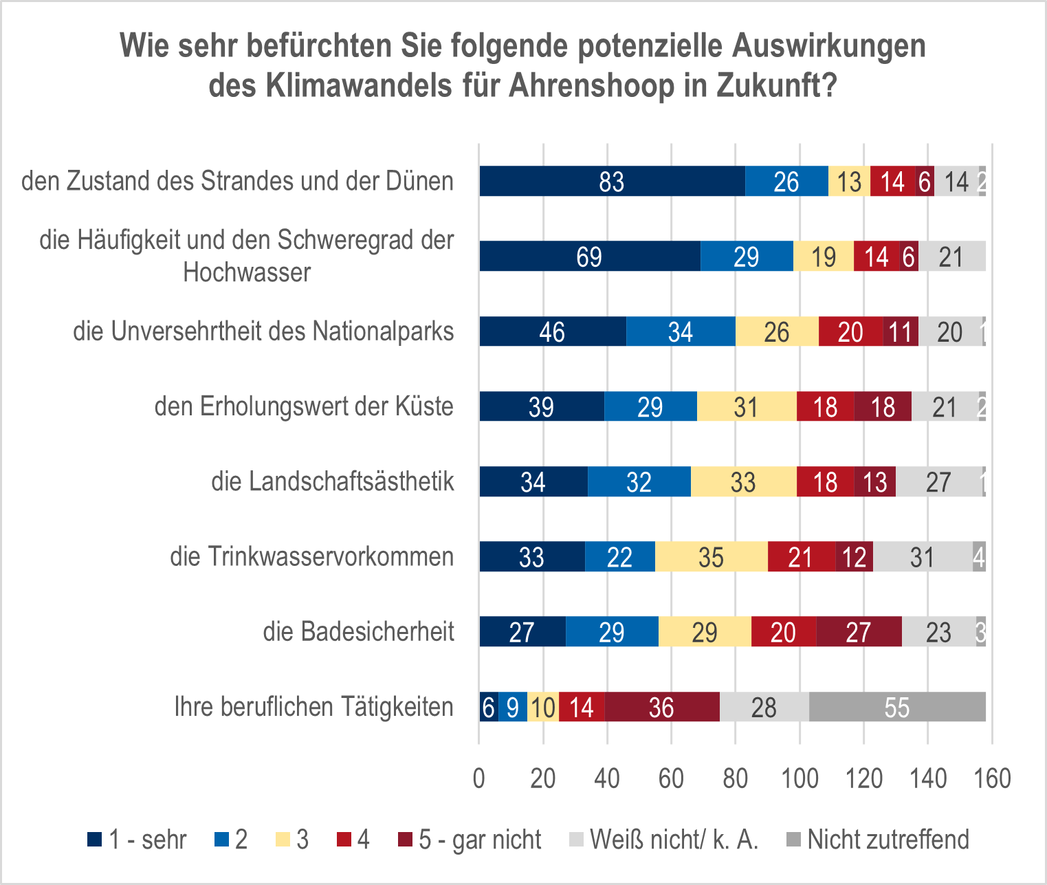 Diagramm, © Universität Greifswald