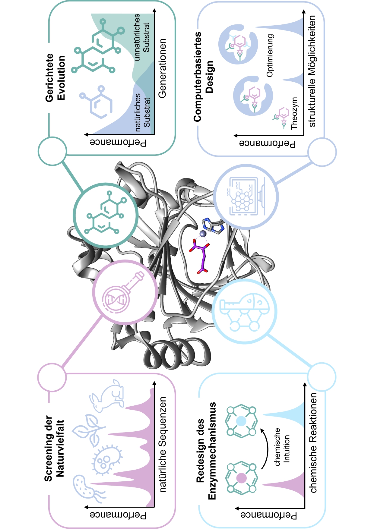 The image shows four strategies for designing biocatalysts