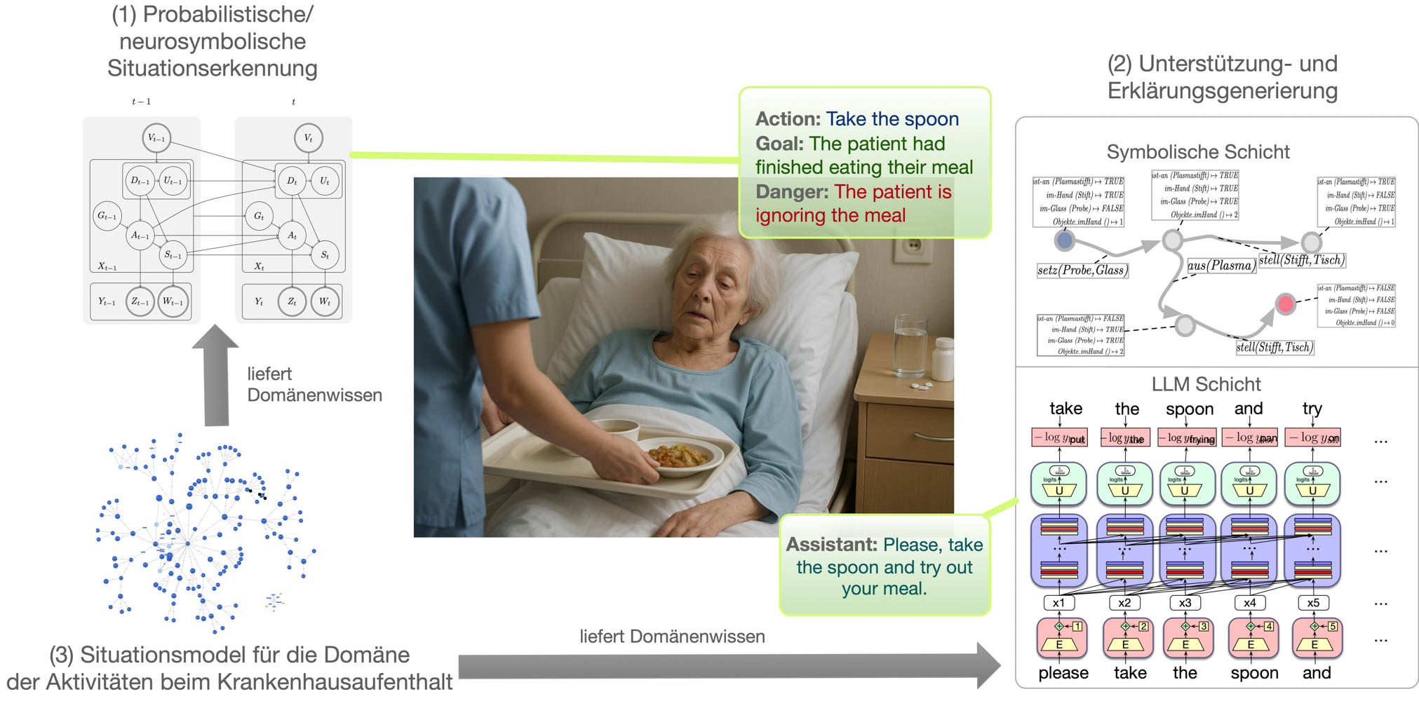 BehAIve Verbundprojekt Grafik Assitive Systeme Die technische Architektur des Verbund-Exzellenzprojekts „BehAIve“ (Behaviour Monitoring and Support of Older Adults).