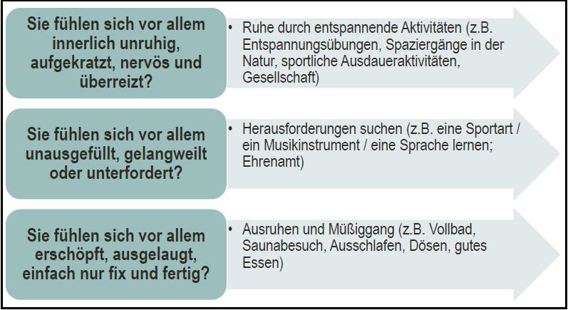 Grafik Regeneration: Sie fühlen sich vor allem innerlich unruhig, aufgekratzt, nervös und überreizt? – Ruhe durch entspannende Aktivitäten (z.B.: Entspannungsübungen, Spaziergänge in der Natur, sportliche Ausdaueraktivitäten, Gesellschaft).  Sie fühlen sich vor allem unausgefüllt, gelangweilt und unterfordert? – Herausforderungen suchen (z.B. eine Sportart/ ein Musikinstrument/ eine Sprache lernen; Ehrenamt).  Sie fühlen sich vor allem erschöpft, ausgelaugt, einfach nur fix und fertig? – Ausruhen und Müßiggang (z.B. Vollbad, Saunabesuch, Ausschlafen, Dösen, gutes Essen).