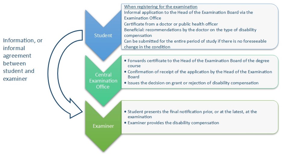 Overview of the process for submitting a request for disability compensation in accordance with § 24 RPO (general examination regulations). 