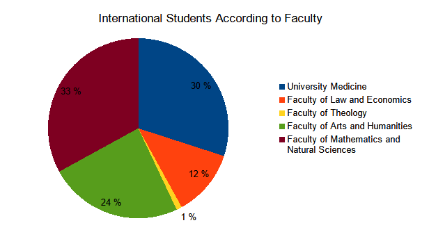 International Students According to Faculty Summer Semester 2023