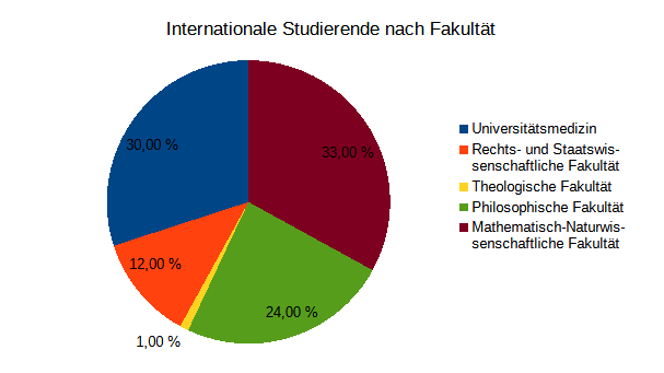 Internationale Studierende nach Fakultät Sommersemester 2023