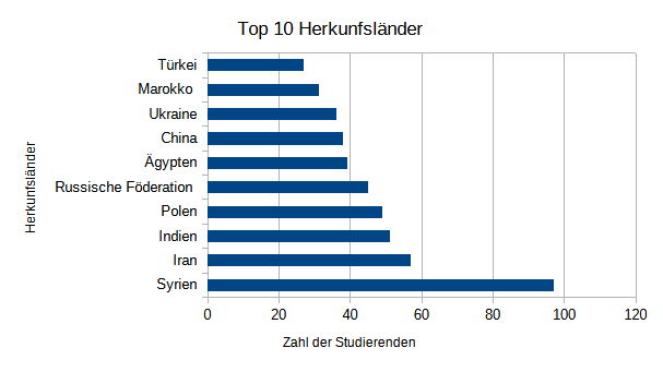 Top 10 Herkunftsländer Sommersemester 2023