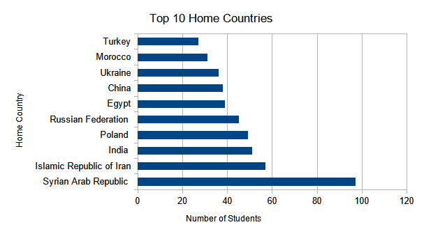 Top 10 Home Countries Summer Semester 2023