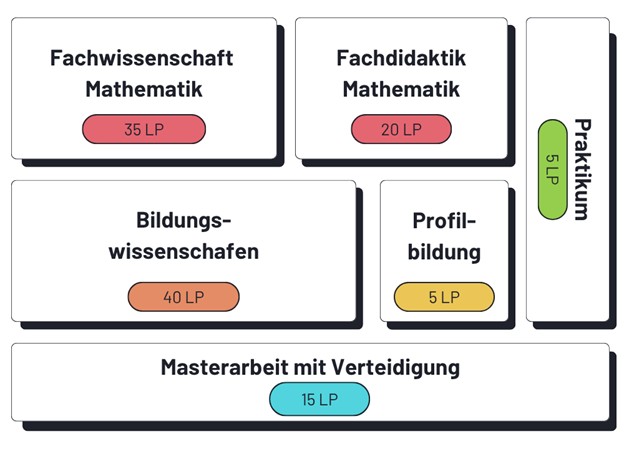 Studieninhalte Q-Master Mathematik Es handelt sich um eine Darstellung der studierten Module im Q-Master Mathematik.