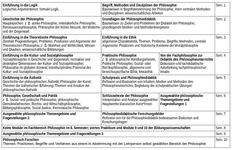 Musterstudienplan_Philosophie, Plan mit Modulen