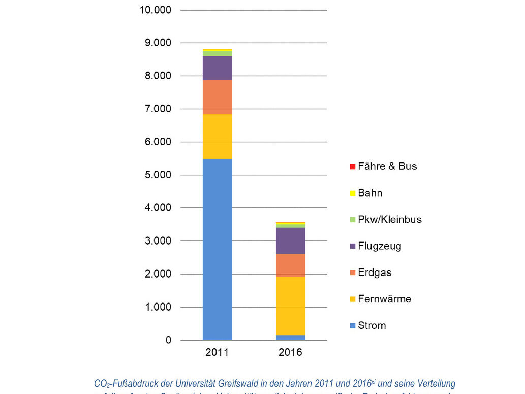 CO2-Fußabdruck der Universität Greifswald