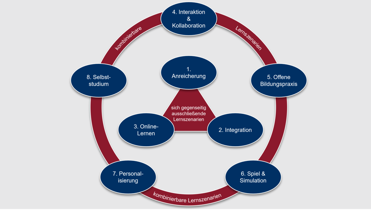 Digitised learning scenarios according to Wannemacher et al (2016), p. 62