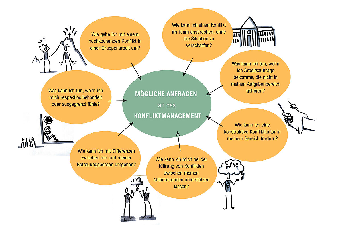Mögliche Anfragen an das Konfliktmanagement Die Grafik zeigt mögliche Anfragen an das Konfliktmanagement. Darunter aus allen Statusgruppen innerhalb der Universität und zu vielfältigen Problemen.
