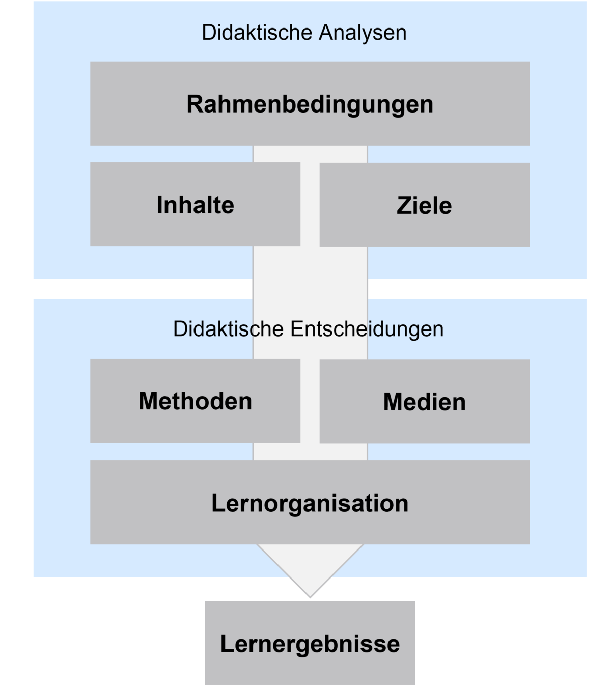 Didactic Framework Model 