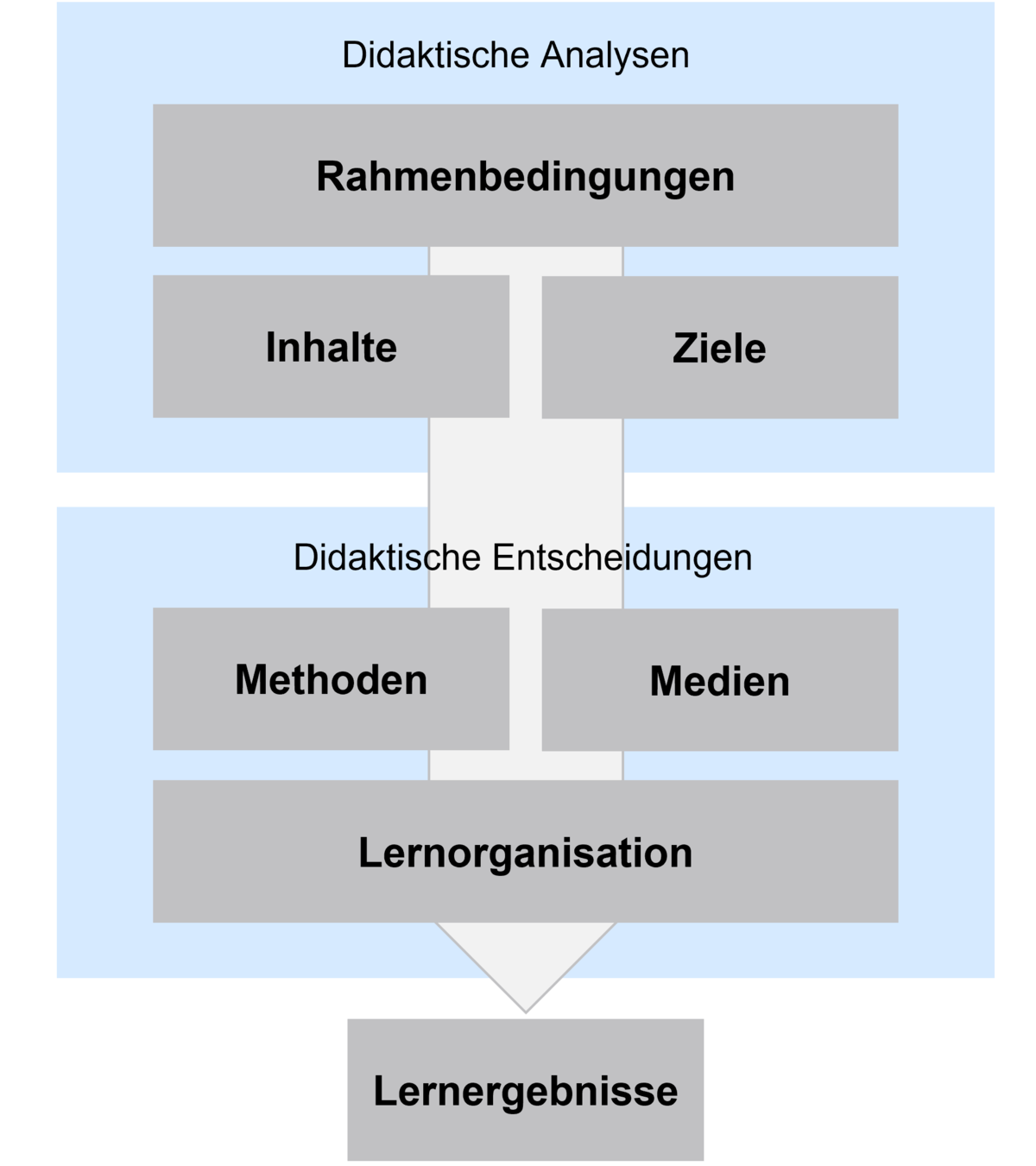 didaktisch und praktisch: Methoden und Medien für die Präsenz- und  Onlinelehre