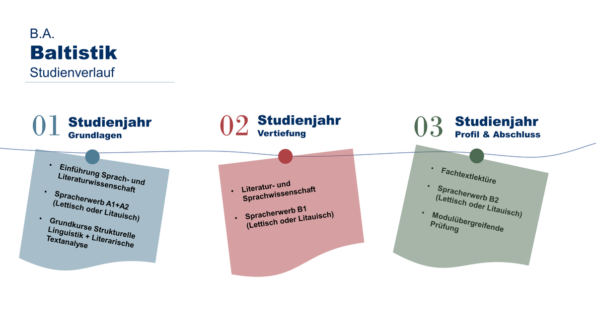 Studienverlaufsgrafik Bachelor Baltistik Auf der Grafik steht etwas zu den Schwerpunkten in den Studienjahren eins bis drei im Bachelorstudiengang Baltistik.