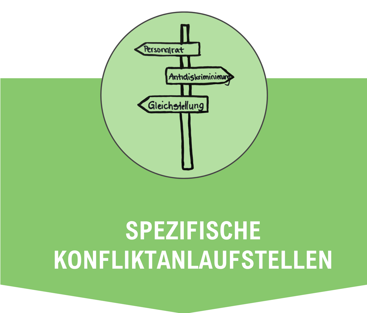 Ein hellgrüner nach unten zeigender Pfeil mit dem Titel "Spezifische Konfliktanlaufstellen". Darüber ist ein Wegweiser mit drei Pfeilen: ">Antidiskriminierung, Gleichstellung und Personalrat.