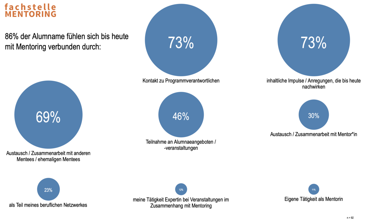 Abbildung die anzeigt wodurch sich 86% der Alumnae bis heute noch mit dem Mentoring verbunden fühlen z.B. zu 73% durch Kontakt mit den Programmverantwortlichen und bis heute nachwirkenden Impulsen und Anregungen sowie zu 69% durch Austausch und Zusammenarbeit mit anderen Mentees. Weitere fünf Punkte werden genannt, die weniger ausschlaggebend für die Alumnae waren.