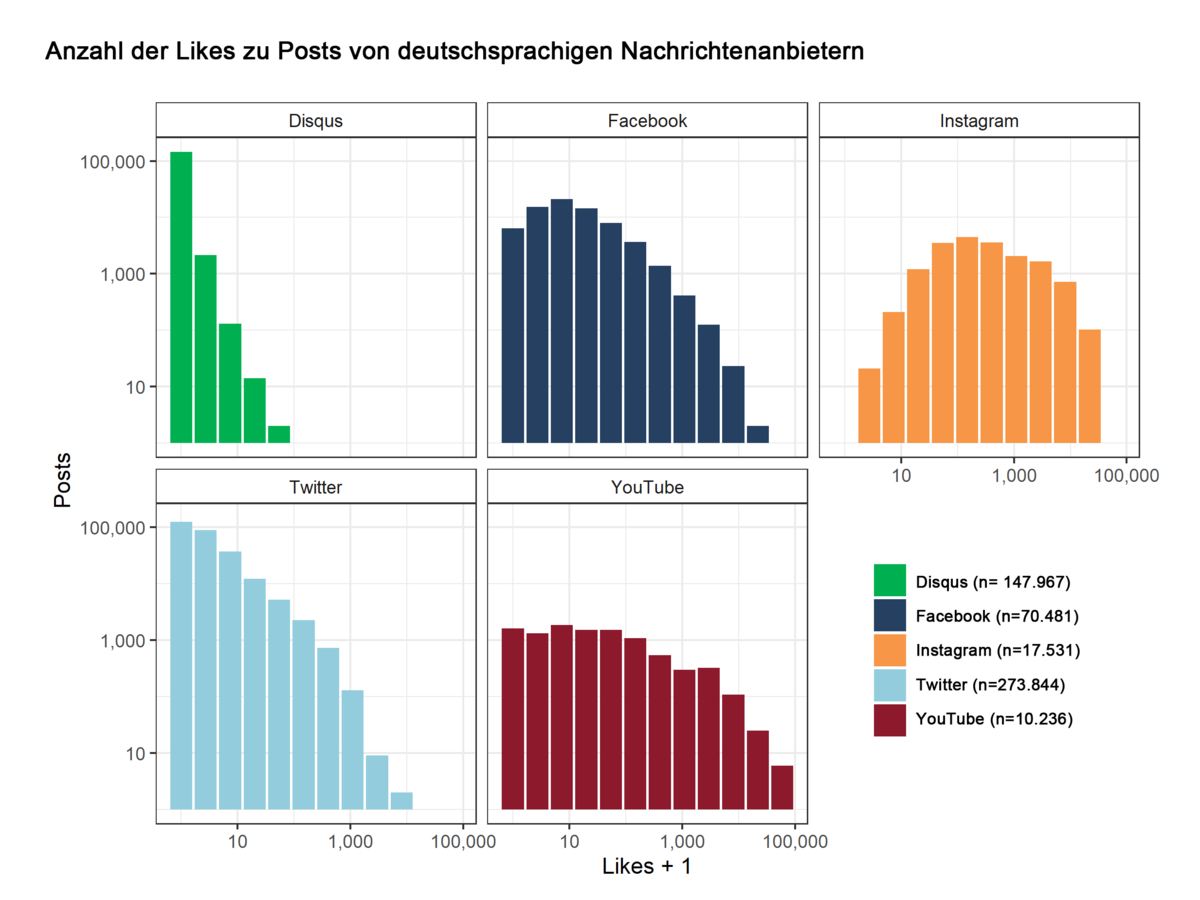 Anzahl der Likes zu Posts von deutschsprachigen Nachrichtenanbietern ©Grafik: Jakob Jünger