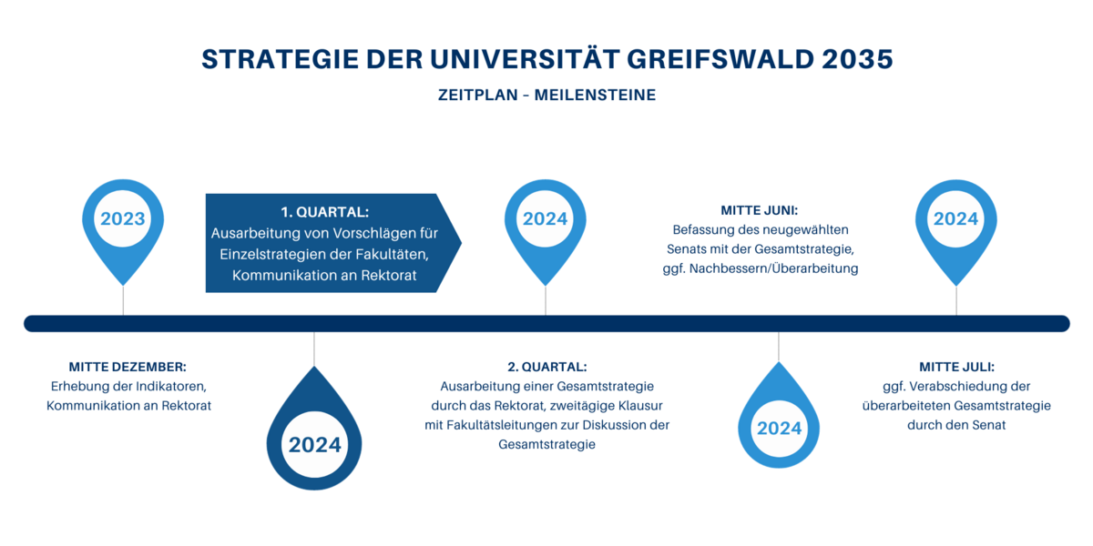 Strategie Meilenstein 2 © Uni Greifswald