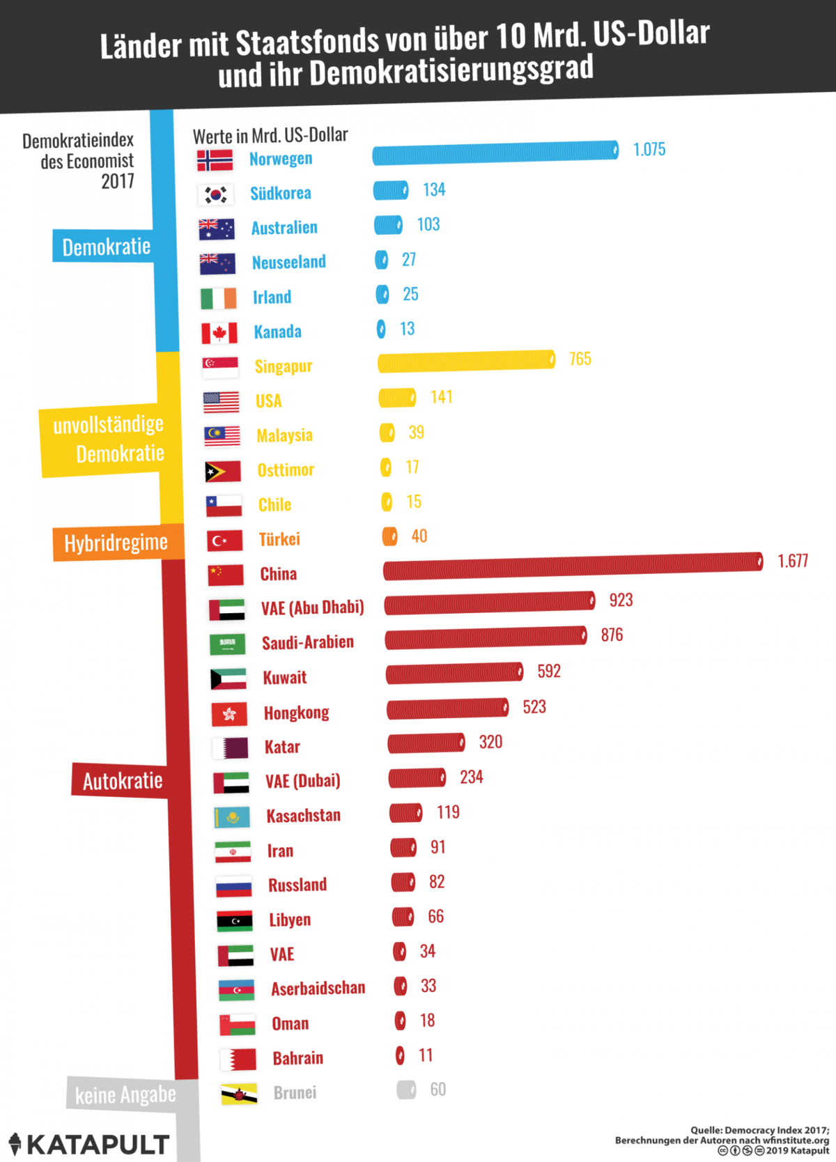 Länder mit Staatsfonds von über 10 Mrd. US-Dollar und ihr Demokratisierungsgrad, ©Katapult-Magazin