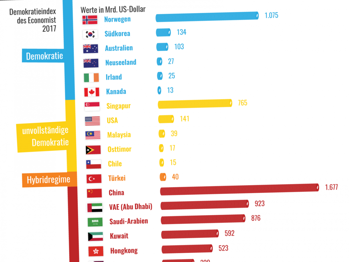 Grafik Länder mit Staatsfonds von über 10 Mrd. US-Dollar und ihr Demokratisierungsgrad.