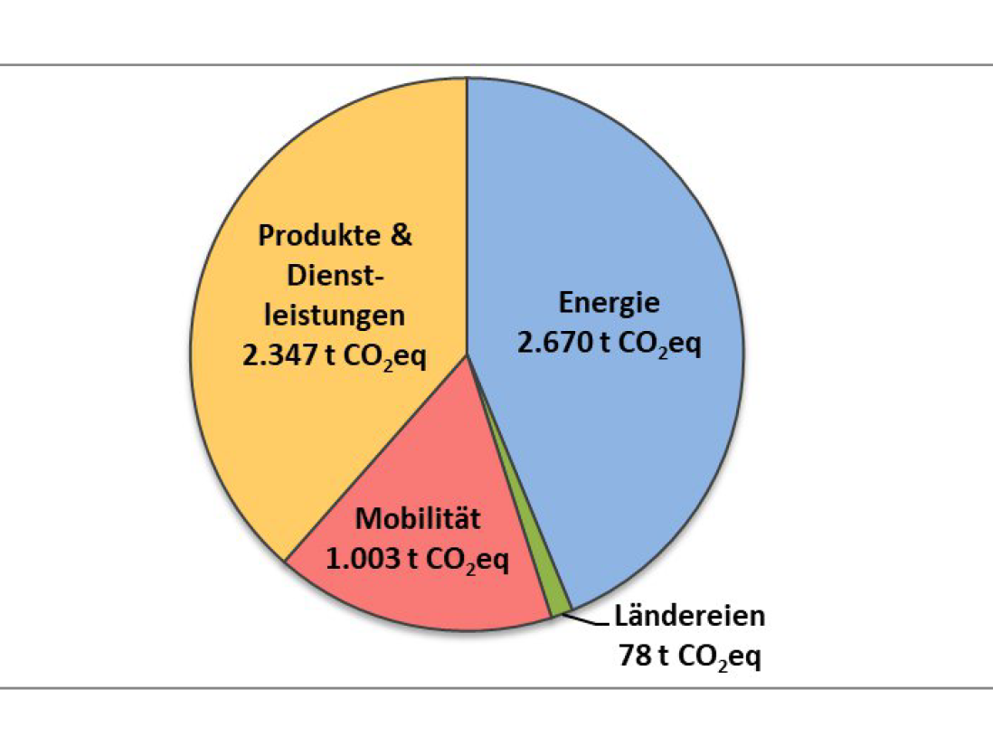 Grafik THG-Emissionen der Universität Greifswald