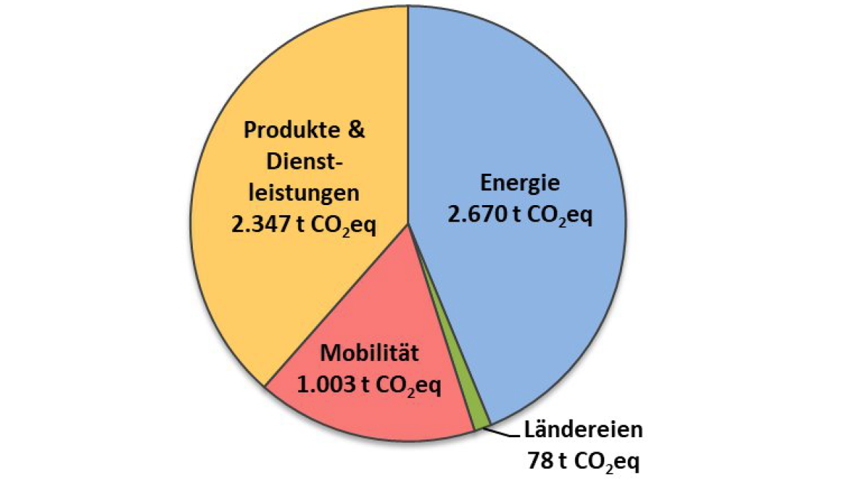 Die Grafik zeigt, welche Bereich der Universität welchen Anteil am CO2-Ausstoss der Universität haben. den 