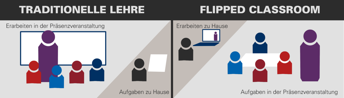 Traditional teaching and flipped classroom