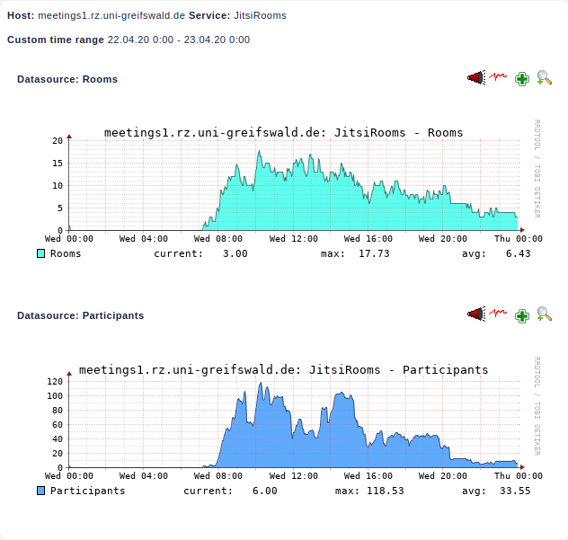 Grafik der Nutzerzahlen von Jitsi.