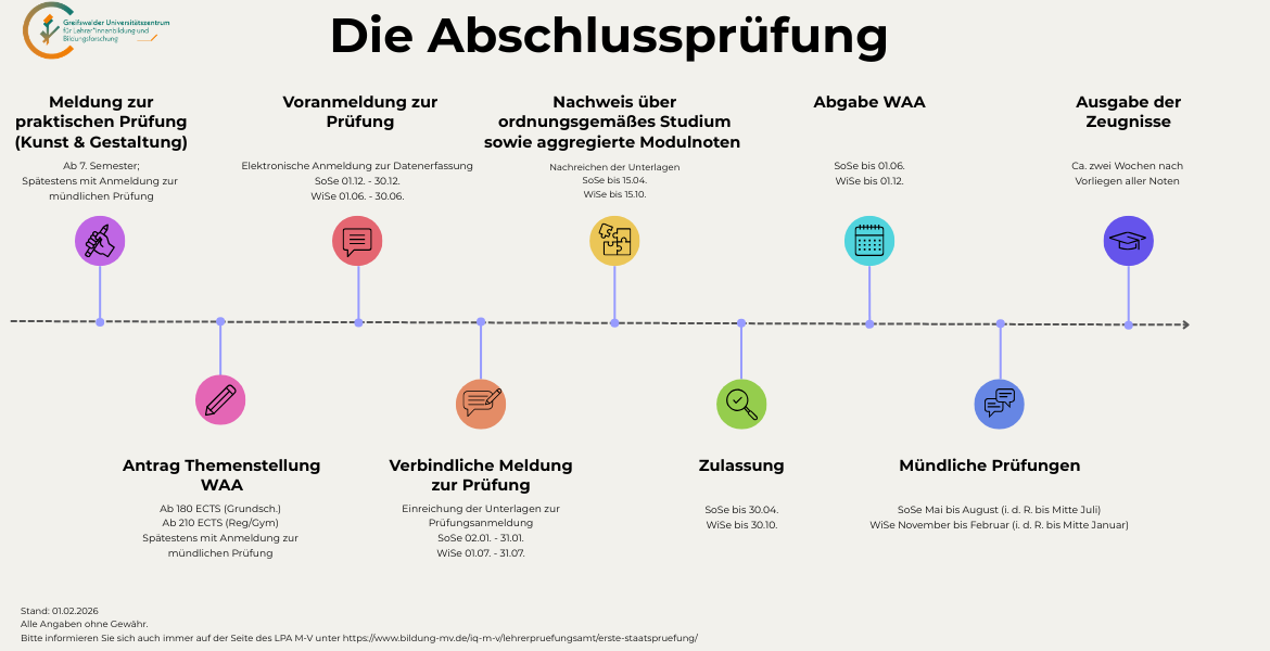 Infografik „Die Abschlussprüfung“ mit einem Zeitstrahl zu den einzelnen Schritten der Ersten Staatsprüfung für Lehramtsstudierende. Meldung zur praktischen Prüfung (Kunst und Gestaltung): Ab dem 7. Semester, spätestens mit der Anmeldung zur mündlichen Prüfung. Antrag auf Themenstellung der Wissenschaftlichen Arbeit (WAA): Ab 180 Leistungspunkten für das Grundschullehramt beziehungsweise ab 210 Leistungspunkten für die Studiengänge Regionale Schule und Gymnasium, spätestens mit der Anmeldung zur mündlichen Prüfung. Voranmeldung zur Prüfung: Elektronische Anmeldung zur Datenerfassung. Fristen: Sommersemester vom 1. Dezember bis 30. Dezember, Wintersemester vom 1. Mai bis 30. Juni. Verbindliche Meldung zur Prüfung: Einreichung der Unterlagen zur Prüfungsanmeldung. Fristen: Sommersemester vom 2. Januar bis 31. Januar, Wintersemester vom 1. Juli bis 31. Juli. Nachweis über ordnungsgemäßes Studium sowie aggregierte Modulnoten: Nachreichung der Unterlagen. Fristen: Sommersemester bis zum 15. April, Wintersemester bis zum 15. Oktober. Zulassung: Fristen: Sommersemester bis zum 30. April, Wintersemester bis zum 30. Oktober. Abgabe der Wissenschaftlichen Arbeit (WAA): Fristen: Sommersemester bis zum 1. Juni, Wintersemester bis zum 1. Dezember. Mündliche Prüfungen: Im Sommersemester von Mai bis August, in der Regel bis Mitte Juli. Im Wintersemester von November bis Februar, in der Regel bis Mitte Januar. Ausgabe der Zeugnisse: Etwa zwei Wochen nach Vorliegen aller Noten. Stand der Angaben: 1. Februar 2026. Alle Angaben ohne Gewähr. Aktuelle Informationen sind auf der Website des Landesprüfungsamtes Mecklenburg-Vorpommern verfügbar.